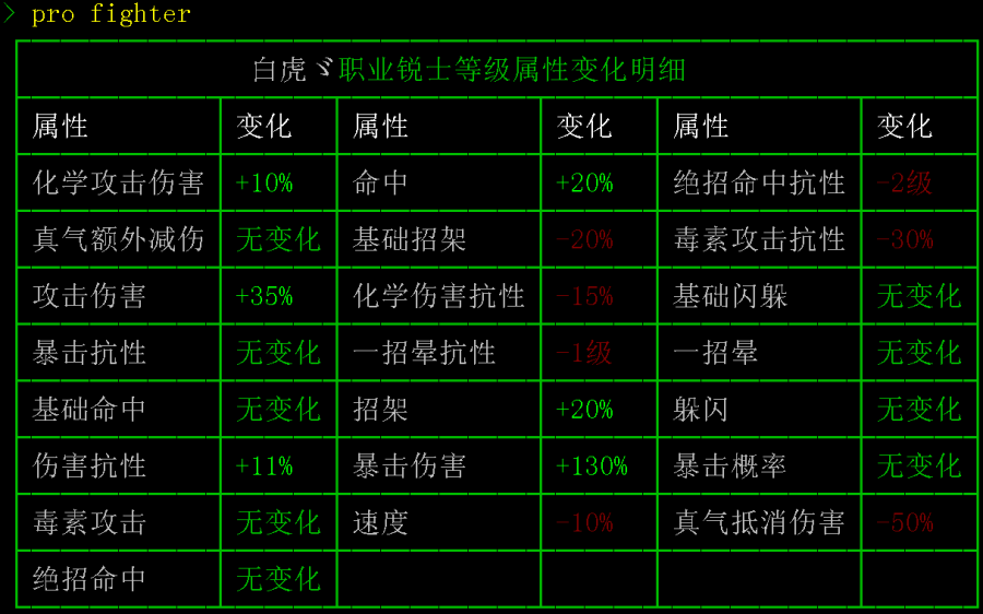 白虎ゞ职业锐士等级属性变化明细.png